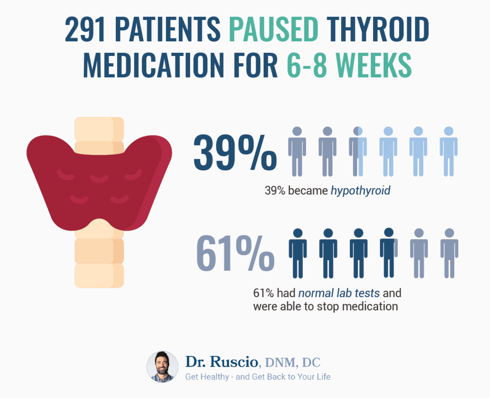 Patients that paused thyroid medication infographic by Dr. Ruscio
